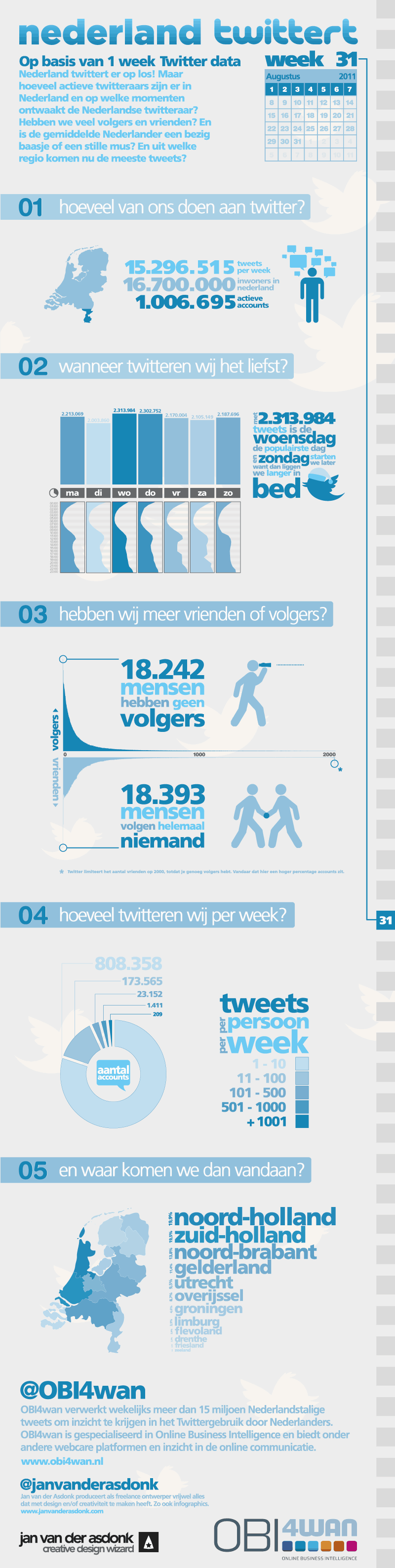 Twitter Statistieken Nederland