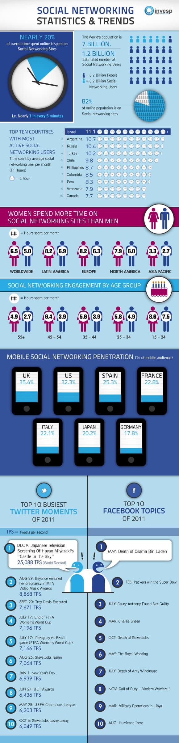 Social Networking Statistics & Trends infographic